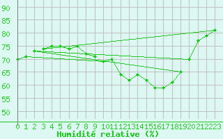 Courbe de l'humidit relative pour Boulogne (62)