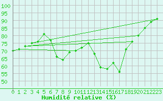 Courbe de l'humidit relative pour Charlwood