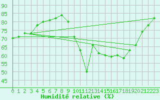 Courbe de l'humidit relative pour Biscarrosse (40)