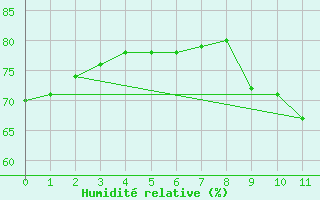 Courbe de l'humidit relative pour Gruissan (11)