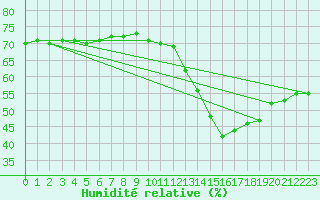 Courbe de l'humidit relative pour Beznau