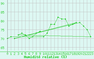Courbe de l'humidit relative pour le bateau LF4H