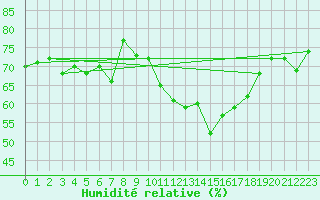 Courbe de l'humidit relative pour Dieppe (76)