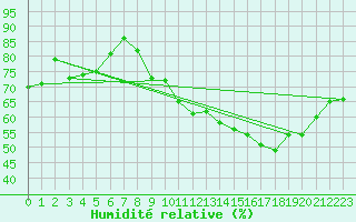 Courbe de l'humidit relative pour Annecy (74)