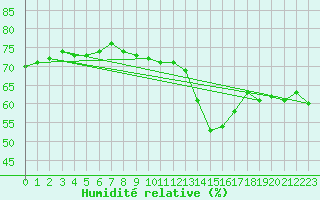 Courbe de l'humidit relative pour Berens River CS , Man.