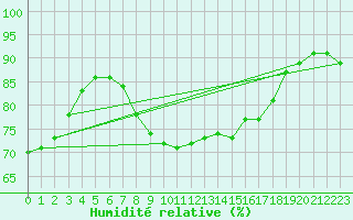 Courbe de l'humidit relative pour Tarifa