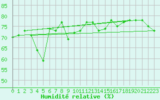 Courbe de l'humidit relative pour Kotka Haapasaari