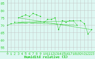 Courbe de l'humidit relative pour Le Havre - Octeville (76)