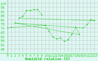 Courbe de l'humidit relative pour Orange (84)