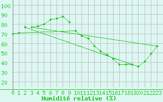 Courbe de l'humidit relative pour La Baeza (Esp)