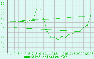 Courbe de l'humidit relative pour Rochegude (26)