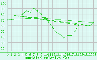 Courbe de l'humidit relative pour Fameck (57)