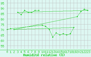 Courbe de l'humidit relative pour Deauville (14)