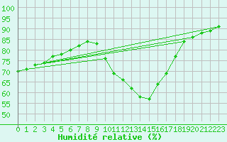 Courbe de l'humidit relative pour Montlimar (26)