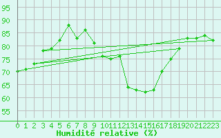Courbe de l'humidit relative pour Saint-Nazaire-d'Aude (11)