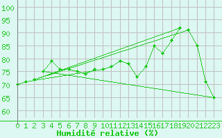 Courbe de l'humidit relative pour Malbosc (07)