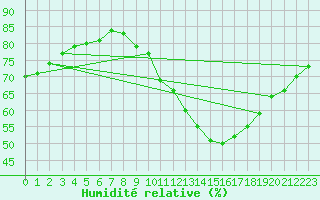 Courbe de l'humidit relative pour Nantes (44)