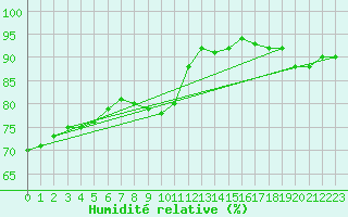 Courbe de l'humidit relative pour Saint-Saturnin-Ls-Avignon (84)
