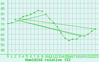 Courbe de l'humidit relative pour Woluwe-Saint-Pierre (Be)