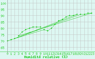 Courbe de l'humidit relative pour Zeebrugge