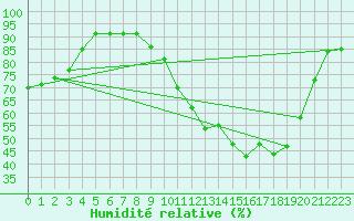 Courbe de l'humidit relative pour Anvers (Be)