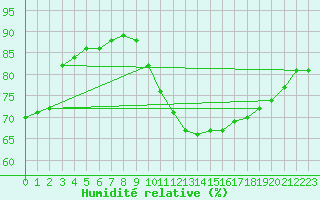Courbe de l'humidit relative pour Pointe de Chemoulin (44)