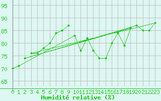 Courbe de l'humidit relative pour Ste (34)