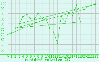 Courbe de l'humidit relative pour Delemont