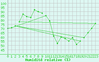 Courbe de l'humidit relative pour Dinard (35)