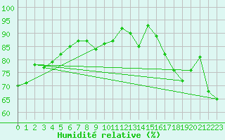 Courbe de l'humidit relative pour Feuchtwangen-Heilbronn