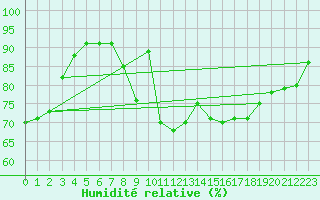 Courbe de l'humidit relative pour San Vicente de la Barquera