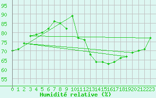 Courbe de l'humidit relative pour Reims-Prunay (51)
