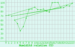 Courbe de l'humidit relative pour Gornergrat