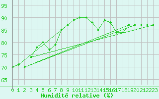 Courbe de l'humidit relative pour Vranje