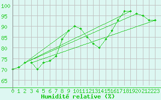 Courbe de l'humidit relative pour Harburg