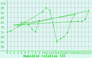 Courbe de l'humidit relative pour Bistrita