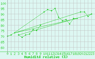 Courbe de l'humidit relative pour Villarzel (Sw)