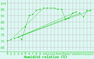 Courbe de l'humidit relative pour Ancey (21)