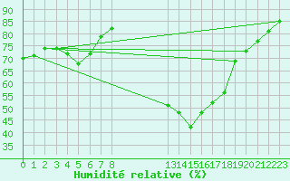 Courbe de l'humidit relative pour Fiscaglia Migliarino (It)