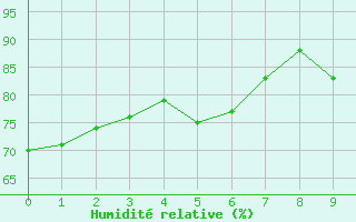 Courbe de l'humidit relative pour Ajaccio - Campo dell'Oro (2A)