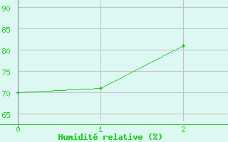 Courbe de l'humidit relative pour Castellbell i el Vilar (Esp)