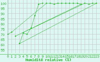 Courbe de l'humidit relative pour Saentis (Sw)