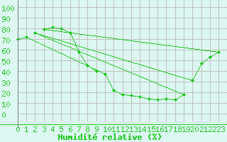 Courbe de l'humidit relative pour Palacios de la Sierra