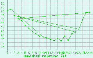 Courbe de l'humidit relative pour Saittarova