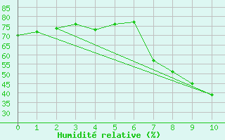 Courbe de l'humidit relative pour Roda de Andalucia