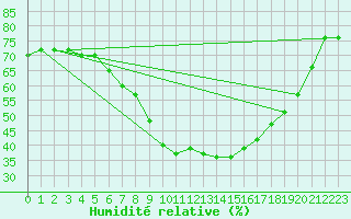 Courbe de l'humidit relative pour Milhostov