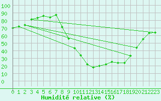 Courbe de l'humidit relative pour Le Luc - Cannet des Maures (83)