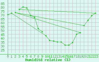 Courbe de l'humidit relative pour Coburg
