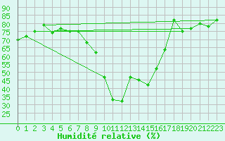 Courbe de l'humidit relative pour Grosseto