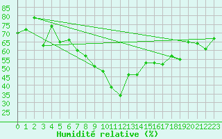 Courbe de l'humidit relative pour Ile du Levant (83)